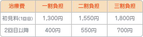 初見料:一割負担/1,100円 二割負担/1,350円 三割負担/1,600円 2回目以降:一割負担/400円 二割負担/550円 三割負担/700円